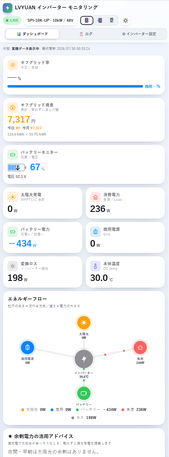 スマートフォンでの表示。オフグリッド率、オフグリッド資産、バッテリーモニター、太陽光発電・消費電力・バッテリー電力・商用電源・変換ロス・本体温度の数値カード、エネルギーフロー図、余剰電力の活用アドバイスが縦一列に並んでいる。
