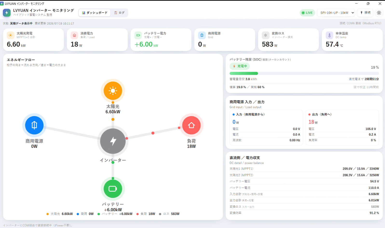 LVYUANインバーター モニタリングのダッシュボード。上段に太陽光発電6.60kW・消費電力18W・バッテリー電力+6.00kW・商用電源0W・変換ロス583W・本体温度57.4℃の数値カード、中央にエネルギーフロー図、右側にSOCカードと直流側／電力収支の内訳を表示。